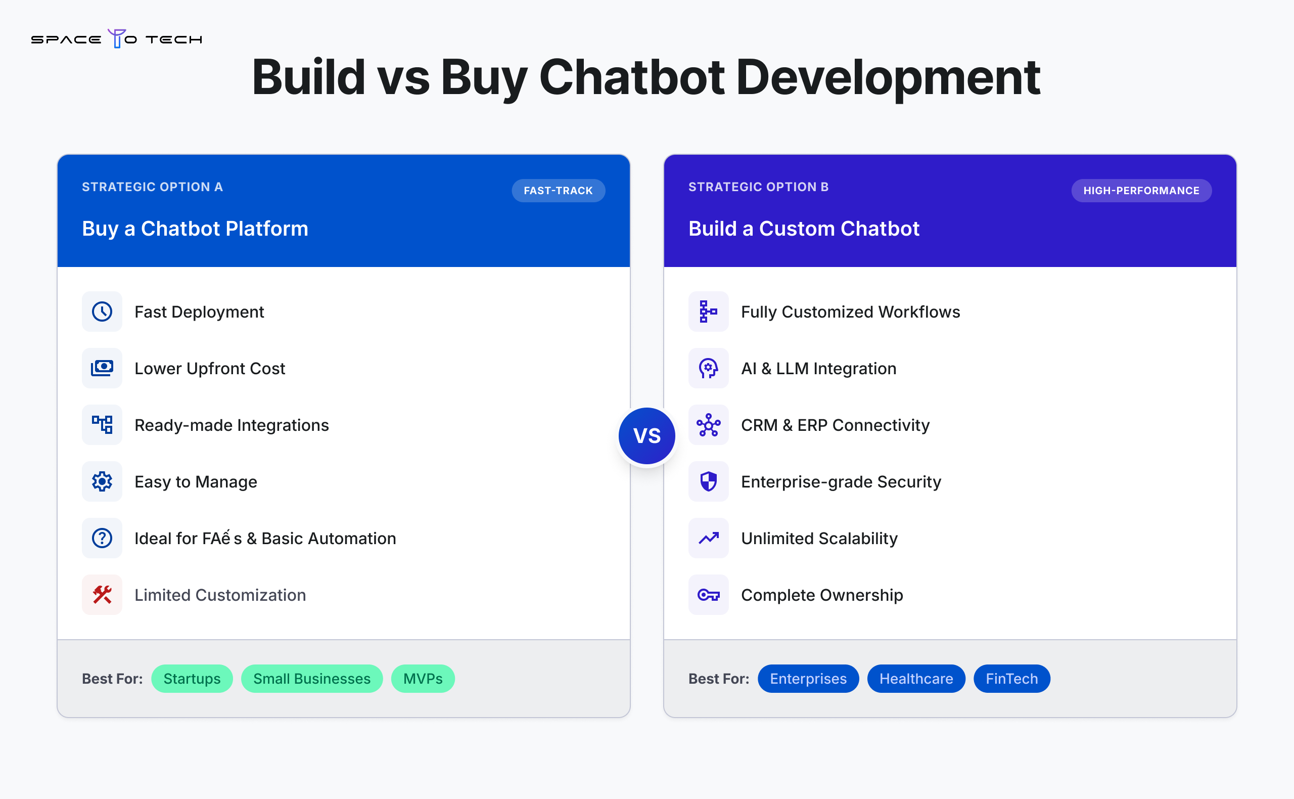 Comparison between buying a chatbot platform and building a custom AI chatbot solution.
